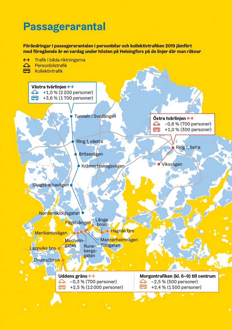 Passagerarantal infografik: Passagerarantal i kollektivtrafik ökade i Helsingfors på alla linjer där man räknar.
