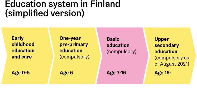 Graph describing the Finnish education system in Finland, which consists of early childhood education, pre-primary education, basic education and upper secondary education.