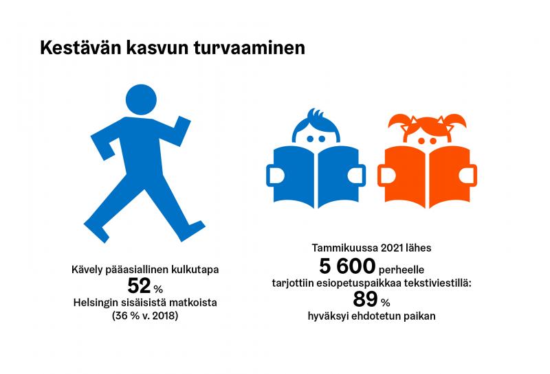Kestävän kasvun turvaamiseen liittyen kävelyn osuus pääasiallisena kulkutapana Helsingin sisäisissä matkoissa on kasvanut 52 prosenttiin. Lisäksi tammikuussa lähes 5 600 perheelle tarjottiin esiopetuspaikkaa tekstiviestitse. 89 prosenttia hyväksyi paikan.