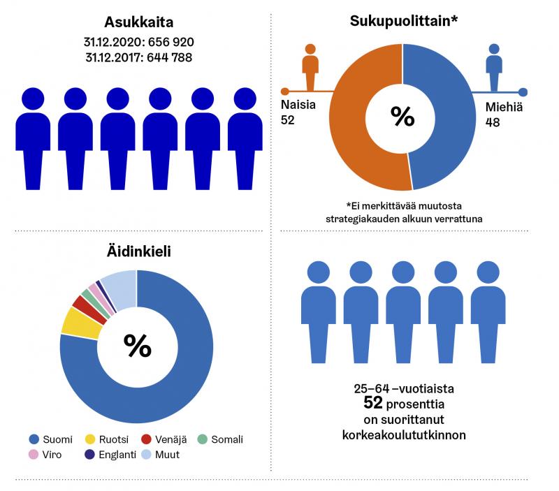 Kuvaajassa on neljä ruutua, joista ensimmäisessä kuvataan Helsingin asukasluvun kasvua. Se oli 31.12.2017 644 788 asukasta ja 31.12.2020 656 920 asukasta. Toinen ruutu: Naisia Helsingissä 52 prosenttia, miehiä 48 prosenttia. Kolmas ruutu: äidinkielien prosenttiosuudet: Suomi 78, Ruotsi 6, Venäjä 3, Somali 2, Viro 2, Englanti 1 ja Muut 8. Neljäs ruutu: 25-64 -vuotiaista 52 prosenttia on suorittanut korkeakoulututkinnon.
