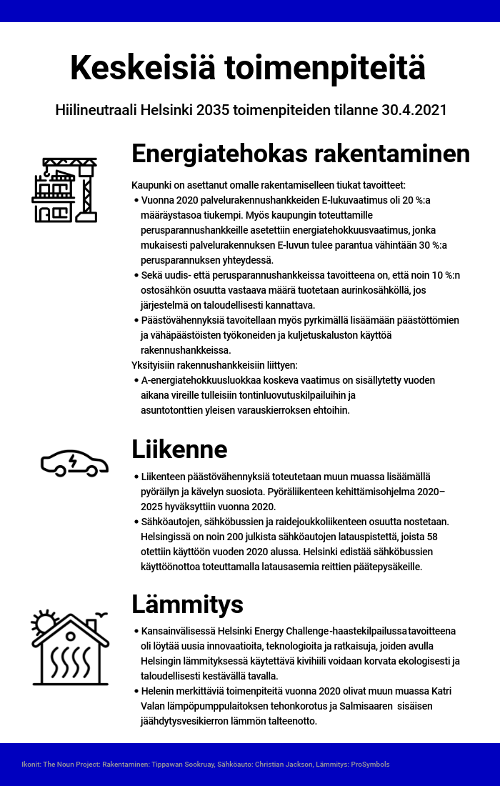 Infograafi Hiilineutraali Helsinki 2035 –ohjelman toimenpiteiden tilanteesta. Vuoden 2020 aikana edistettiin erityisesti energiatehokkaaseen rakentamiseen, liikenteeseen ja lämmitykseen liittyviä toimenpiteitä.