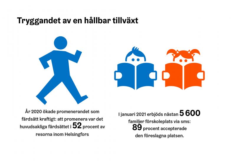 År 2020 ökade promenerandet som färdsätt kraftigt: att promenera var det huvudsakliga färsättet i 52 procent av resorna inom Helsingfors. I januari 2021 erbjöds nästä 5 600 familjer förskoleplats ms: 89 procent accepterade platsen.