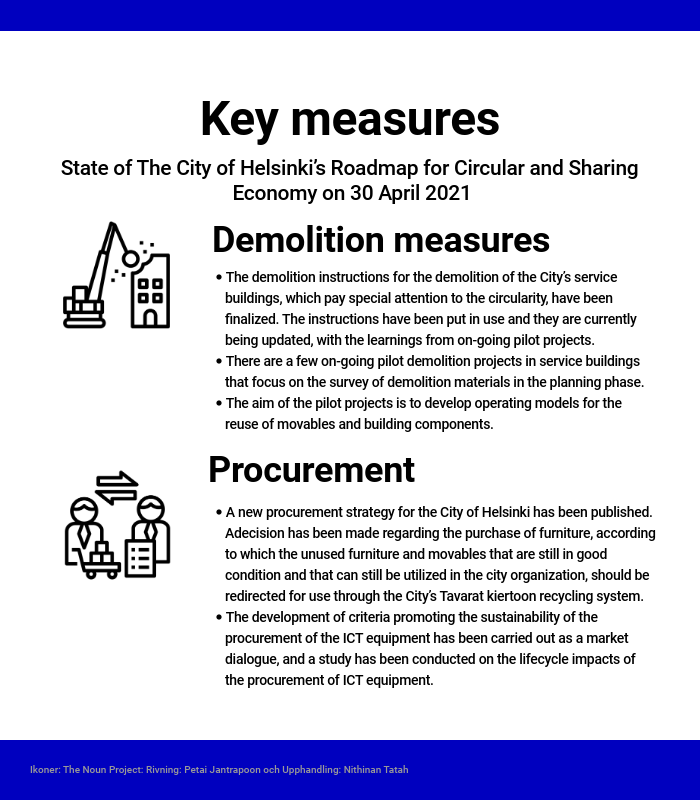 An infographic about the status of the Roadmap for Circular and Sharing Economy. Measures related to demolition measures and procurements in particular were promoted in 2020.