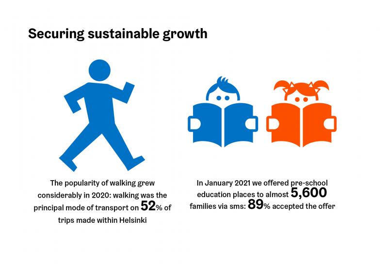 Securing sustainable growth. The popularity of walking grew considerably in 2020: walking was the principal mode of transport on 52 procent of trips made within Helsinki. In January we offered pre-scholl education places to almost 5600 families via sms: 89 procent accepted the offer.