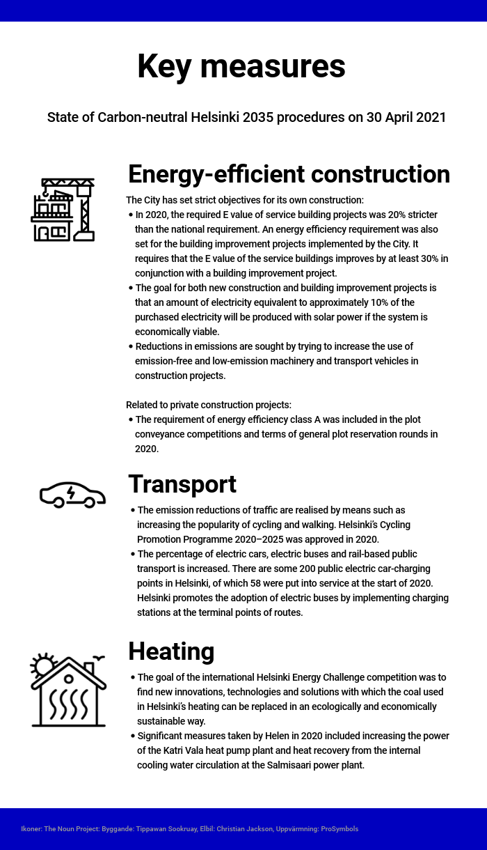 An infographic of the status of the Carbon-neutral Helsinki 2035 Action Plan’s measures. In 2020, measures related to energy-efficient construction, transport and heating in particular were promoted.