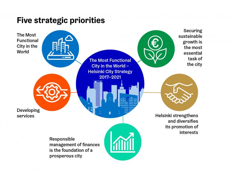 Five strategic priorities. The Most Functional City in the World. Securing sustainable growth. Developing services. Responsible management. Helsinki strengthens and diversifies its promotion of interests.