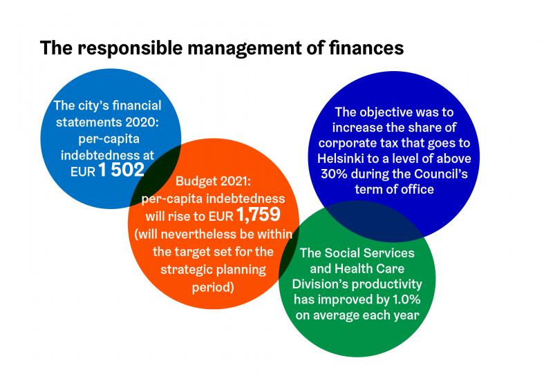 The responsible management of finances. Helsinki financial statements 2020: per-capita indebtedness at EUR 1 502. Budget 2021: per-capita indebtedness will rise to EUR  1 759 (will we within the target set for the strategic planning period).