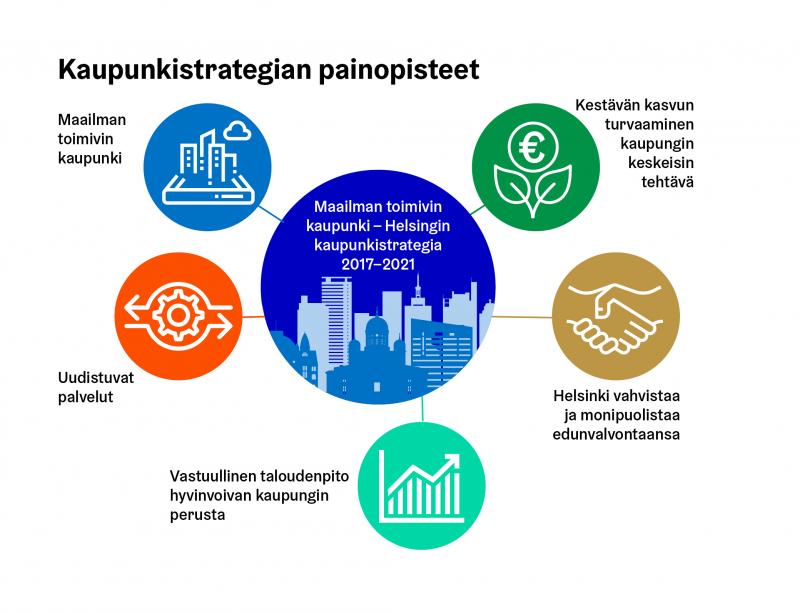 Kaupunkistrategian painopisteet: Maailman toimivin kaupunki, kestävän kasvun turvaaminen, uudistuvat palvelut, vastuullinen taloudenpito hyvinvoivan kaupungin perusta sekä Helsinki vahvistaa ja monipuolistaa edunvalvontaansa.
