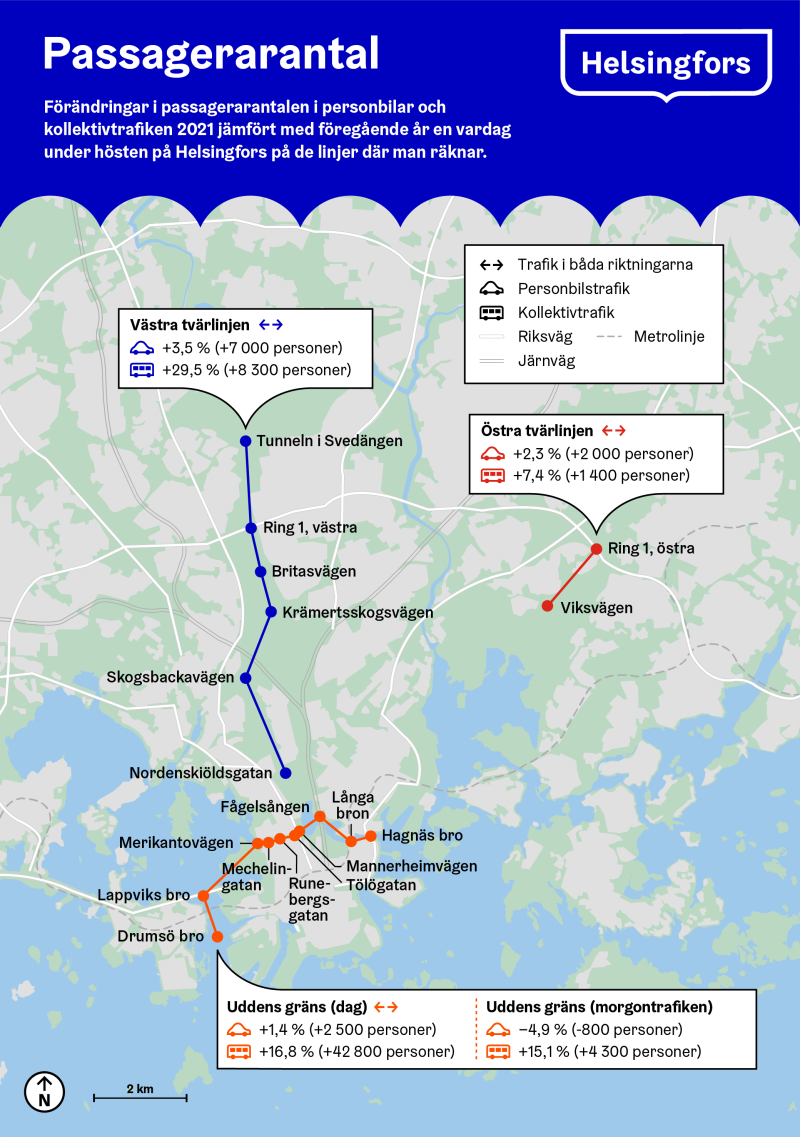Passagerarantal som infografik: Passagerarantalet inom personbils- och kollektivtrafiken ökade på Helsingfors beräkningslinjer år 2021. På den västra tvärgående linjen ökade personbilstrafikens passagerarantal med 3,5 procent och kollektivtrafikens passagerarantal med 29,5 procent. På den östra tvärgående linjen ökade personbilstrafikens passagerarantal med 2,3 procent och kollektivtrafikens passagerarantal med 7,4 procent. Vid uddens gräns ökade personbilstrafikens passagerarantal med 1,4 procent och kollektivtrafikens passagerarantal med 16,8 procent. I morgontrafiken minskade passagerarantalet i personbilar med 4,9 procent medan passagerarantalet i kollektivtrafiken ökade med 15,1 procent.