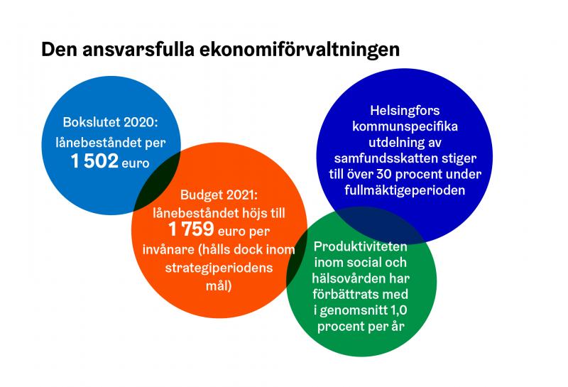Den ansvarsfulla ekonomiförvaltningen. Bokslutet 2020: lånebeståndet per invånare 1 502 euro. Budget 2021: lånebeståndet höjs till 1759 euro per invånare.